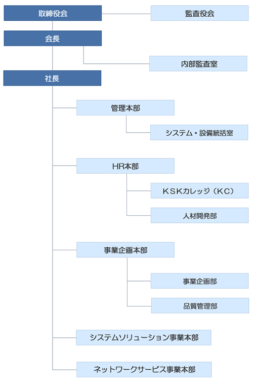 組織図 会社情報 株式会社ksk