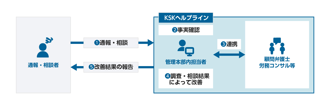 内部通報制度のフローを表した図